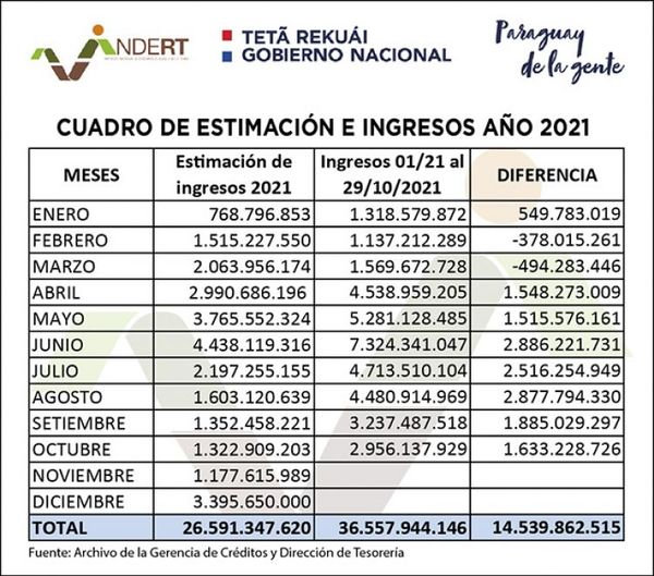 Indert supera meta de recaudaciones