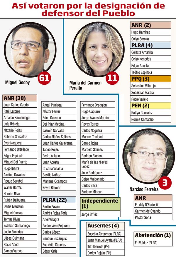 Diputados reeligen como defensor del Pueblo al cuestionado Miguel Godoy - Nacionales - ABC Color