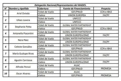 Funcionarios del Mades financiaron viaje a Escocia con fondos de proyectos medioambientales - Nacionales - ABC Color