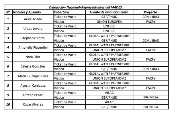 Funcionarios del Mades financiaron viaje a Escocia con fondos de proyectos medioambientales - Nacionales - ABC Color