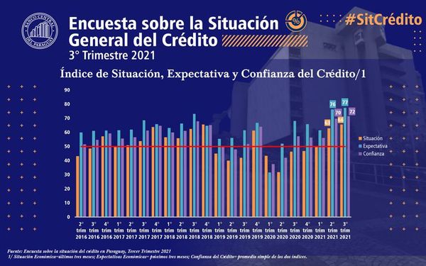 Mejora ambiente para la entrega de créditos, según encuesta - Nacionales - ABC Color