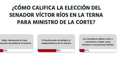 La Nación / Votá LN: elegir a Víctor Ríos como ministro de la Corte pone en peligro la independencia judicial