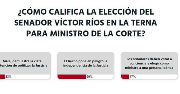 La Nación / Votá LN: elegir a Víctor Ríos como ministro de la Corte pone en peligro la independencia judicial