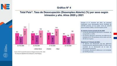 Bajan el desempleo y la subocupación, según encuesta del INE - Nacionales - ABC Color
