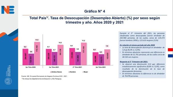 Bajan el desempleo y la subocupación, según encuesta del INE - Nacionales - ABC Color