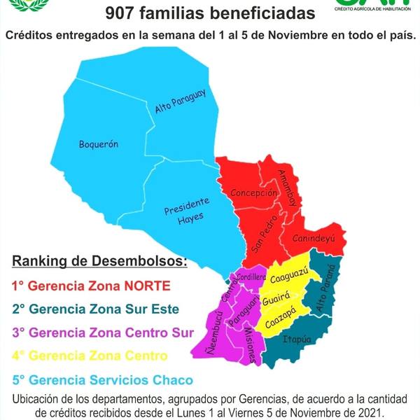 CAH desembolsó más de G. 8.200 millones a 907 familias productivas en lo que va de noviembre - .::Agencia IP::.