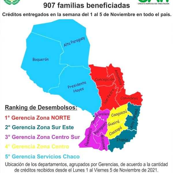 CAH desembolsó más de G. 8.200 millones a 907 familias productivas en lo que va de noviembre - .::Agencia IP::.