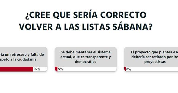 La Nación / Votá LN: volver a listas sábana marcará un retroceso y falta de respeto, según lectores