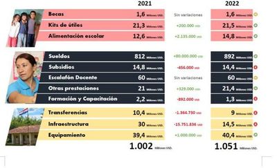 Preocupa baja inversión en educación e instan a mejorar calidad de la ejecución - Nacionales - ABC Color