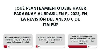 La Nación / Votá LN: Paraguay debe plantear la reducción de la tarifa de exportación de energía, según lectores