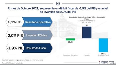 Hacienda reporta  que hasta  octubre déficit fiscal alcanzó US$ 764 millones - Nacionales - ABC Color