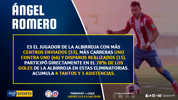 Ángel Romero, el más influyente en el ataque de la Albirroja