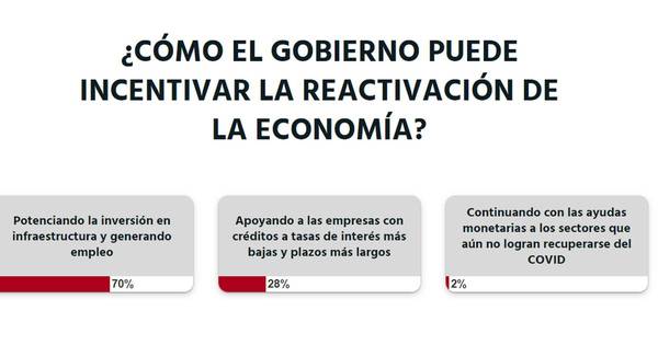 La Nación / Votá LN: se debe potenciar la inversión en infraestructuras para reactivar la economía