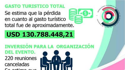 2020: Turismo de reuniones dejó de percibir  USD 130 millones