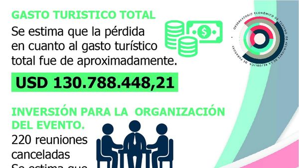 2020: Turismo de reuniones dejó de percibir  USD 130 millones