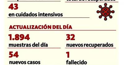 La Nación / Reportan 54 nuevos casos y un fallecido