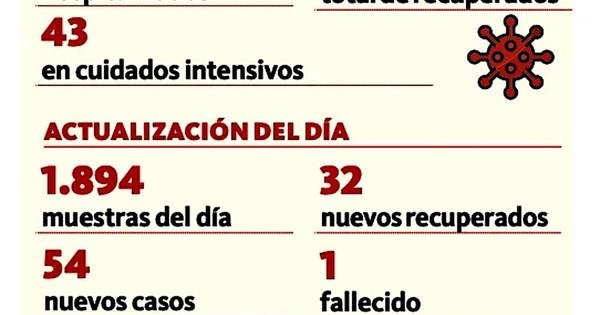 La Nación / Reportan 54 nuevos casos y un fallecido