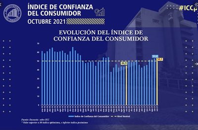 El alza de precios redujo expectativa de consumidores en octubre, según encuesta - Nacionales - ABC Color
