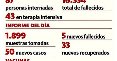 La Nación / Fallecidos de ayer son no vacunados