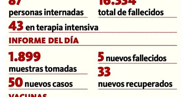 La Nación / Fallecidos de ayer son no vacunados