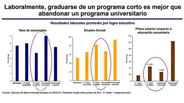 Cursos cortos permiten mejor tasa de empleo, según estudio