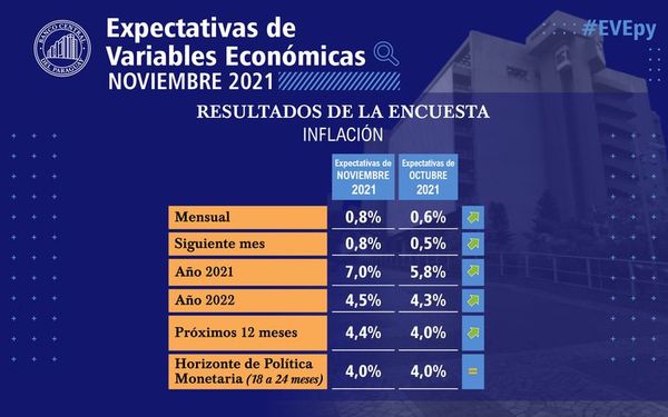 Agentes prevén inflación del 7% para cierre del año - Nacionales - ABC Color