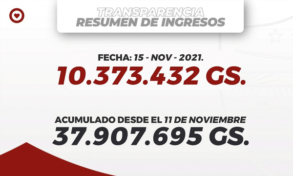 Municipalidad publica montos recaudación diaria y acumulado a la fecha - OviedoPress