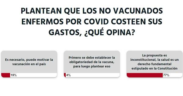 La Nación / Votá LN: sería inconstitucional que no vacunados costeen sus gastos de internación por COVID-19