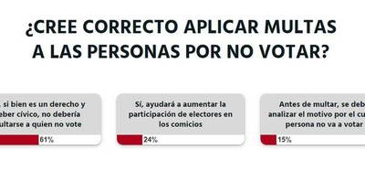 La Nación / Votá LN: no debería multarse a quien no vote en elecciones, opinan lectores