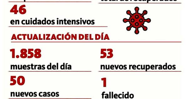 La Nación / Reportan 50 contagios y un nuevo fallecido