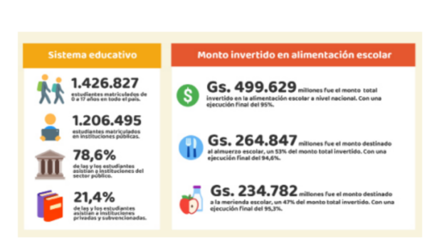 Niñez paraguaya: entre la desnutrición y los embarazos - El Independiente