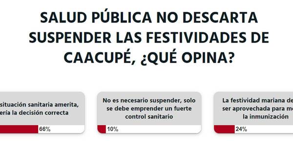 La Nación / Votá LN: si la situación sanitaria ameritase se debe suspender la festividad de Caacupé