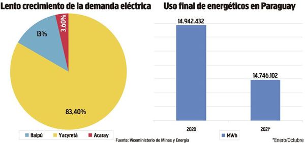 Demanda del mercado eléctrico local se incrementó este año apenas 1,3% - Nacionales - ABC Color