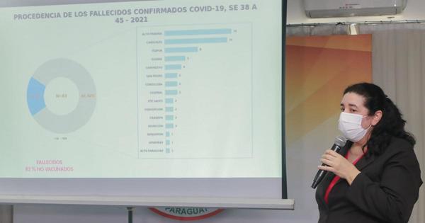 Variante Delta predomina en el 97% de los casos confirmados, afirma Salud