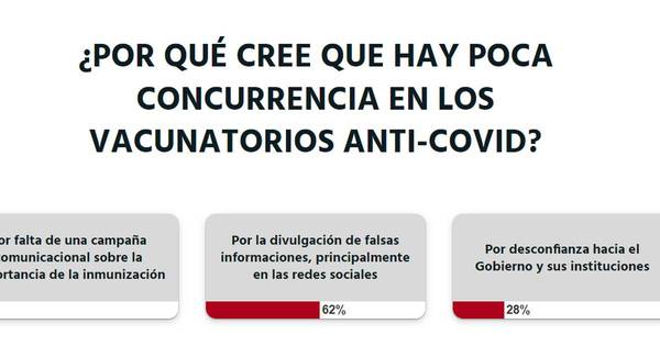 La Nación / Votá LN: baja concurrencia en vacunatorios es por circulación de falsas informaciones, según lectores