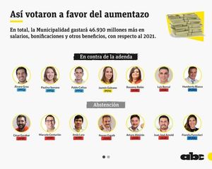 Concejales critican el aumentazo de Nenecho y lo tildan de irresponsable - Nacionales - ABC Color