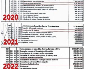 Proyecto de presupuesto 2022 de Prieto muestra millonarios robos en el Mercado y la Terminal