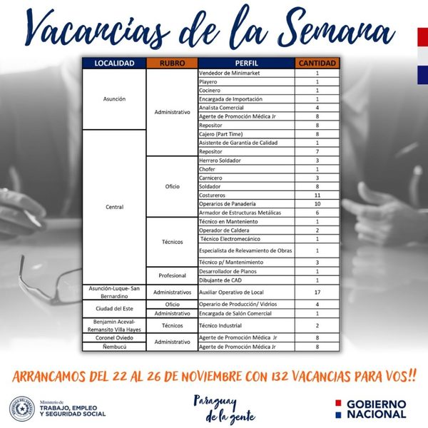 Ofrecen 132 vacancias de puestos laborales » San Lorenzo PY