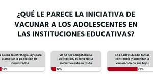 La Nación / Votá LN: los padres deben tomar conciencia y vacunar a sus hijos en las escuelas, opinan lectores