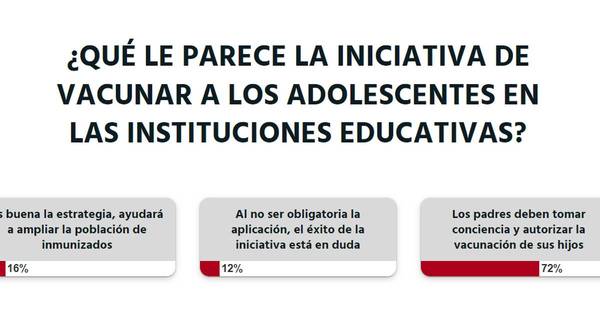 La Nación / Votá LN: los padres deben tomar conciencia y vacunar a sus hijos en las escuelas, opinan lectores