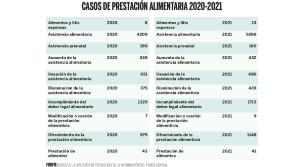 Este año ya se solicitaron 5.296 juicios de prestación - El Independiente