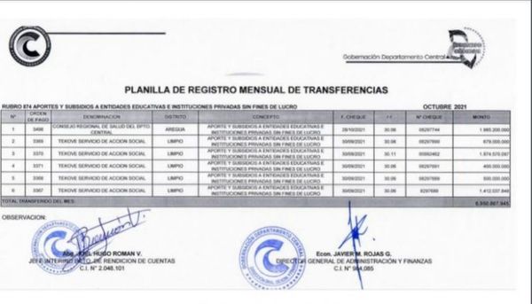 Aparece nueva ONG que recibió millonarias transferencias de la Gobernación de Central