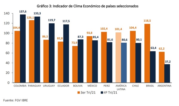 Clima económico de Paraguay sigue en alza y supera a la pre-pandemia - MarketData