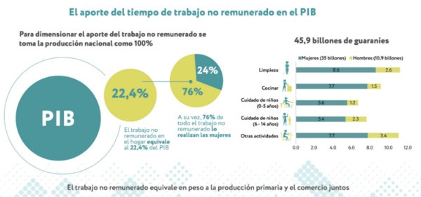 El trabajo no remunerado y su impacto en el Paraguay - El Independiente