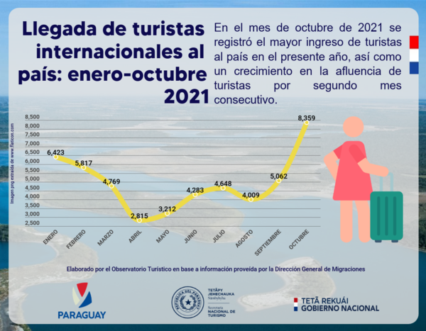 Senatur registra 65% de aumento de turistas en octubre de este año - .::Agencia IP::.