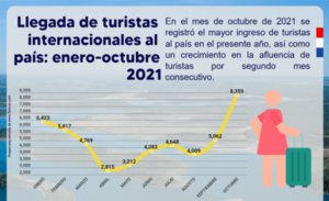 Diario HOY | De septiembre a octubre, turismo creció un 65 %