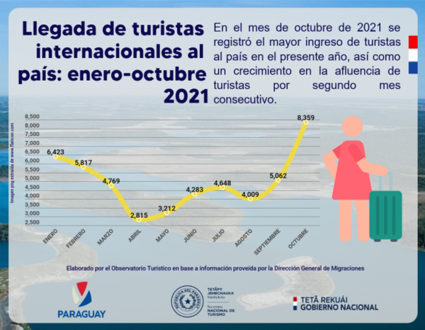 Senatur registra 65% de aumento de turistas en octubre de este año