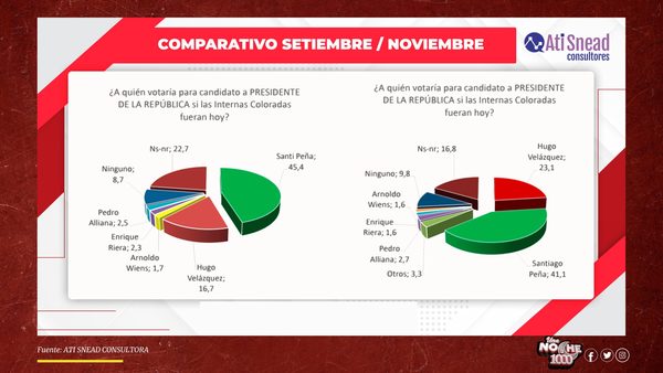 Encuesta muestra fuerte crecimiento de Hugo Velázquez - El Trueno