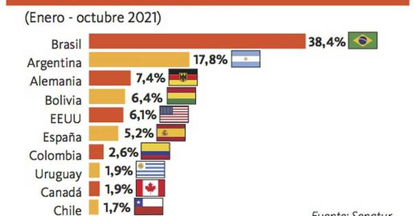 La Nación / Hubo aumento de 65% de turistas