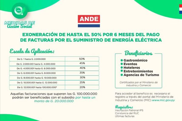 MIC habilita inscripción de mipymes y empresas para que accedan a la exoneración de hasta 50% en sus facturas de ANDE y de la Essap - Nacionales - ABC Color